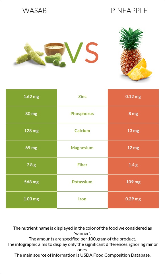 Wasabi vs Pineapple infographic