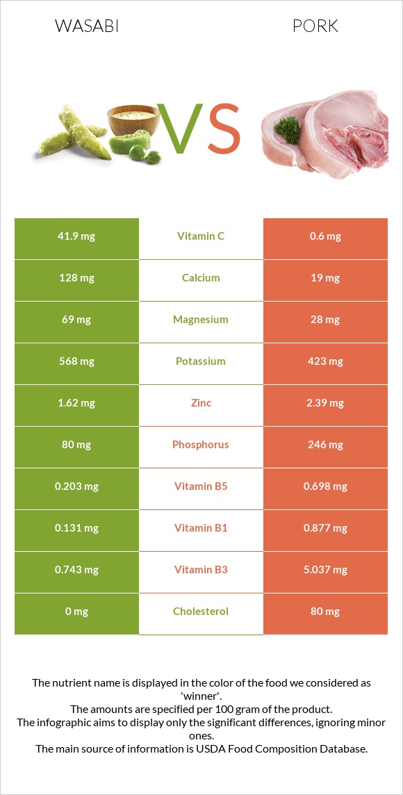 Wasabi vs Pork infographic