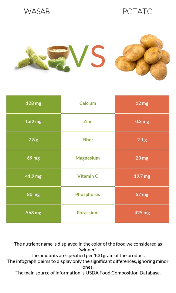 Wasabi vs Potato infographic