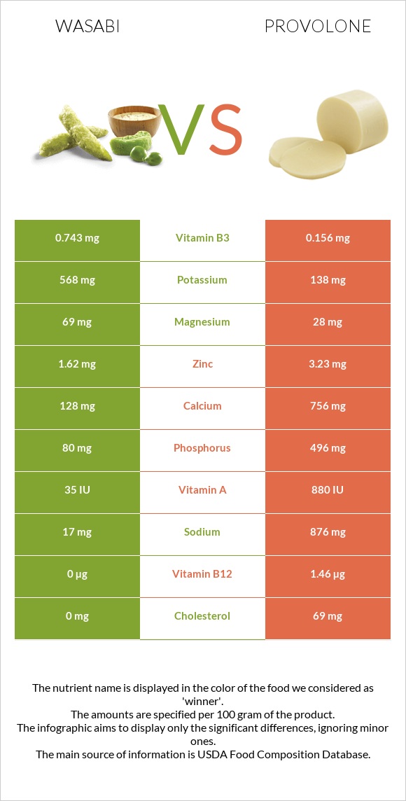 Wasabi vs Provolone infographic