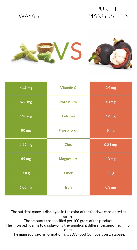Wasabi vs Purple mangosteen infographic