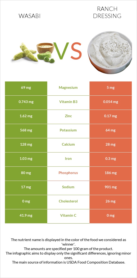 Wasabi vs Ranch dressing infographic