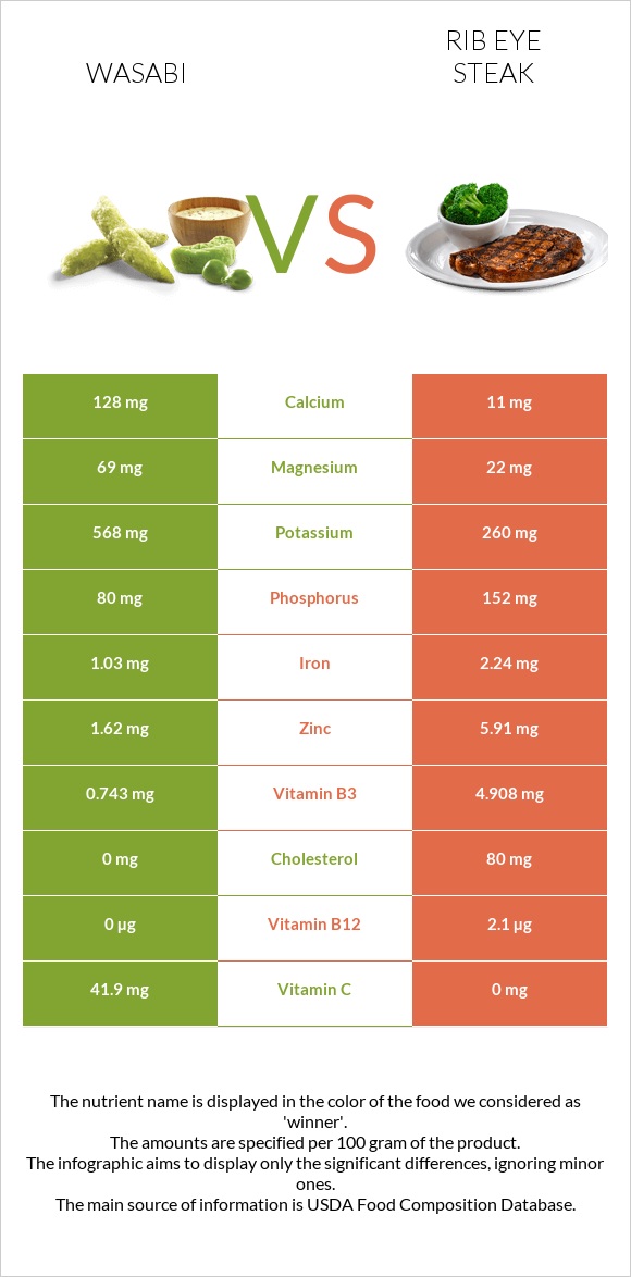 Wasabi vs Rib eye steak infographic