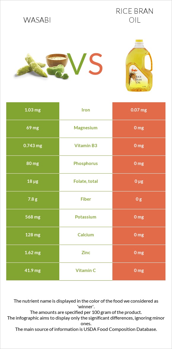 Wasabi vs Rice bran oil infographic