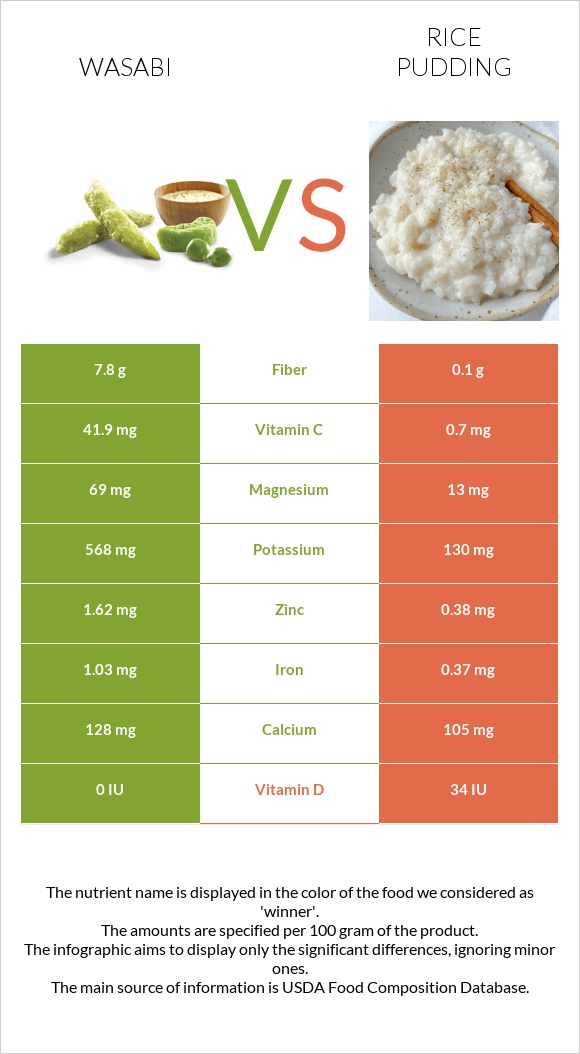 Wasabi vs Rice pudding infographic