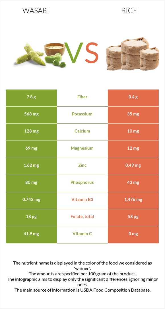 Wasabi vs Rice infographic