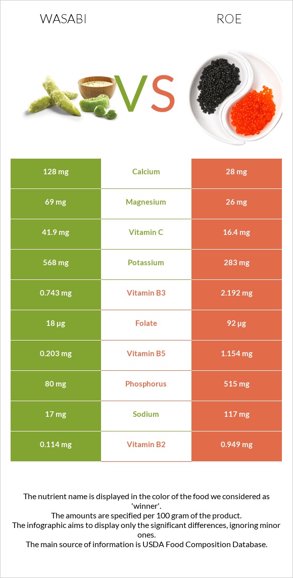 Wasabi vs Roe infographic