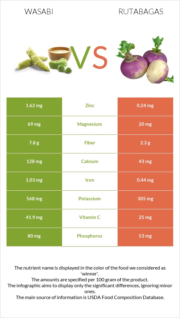 Wasabi vs Rutabagas infographic