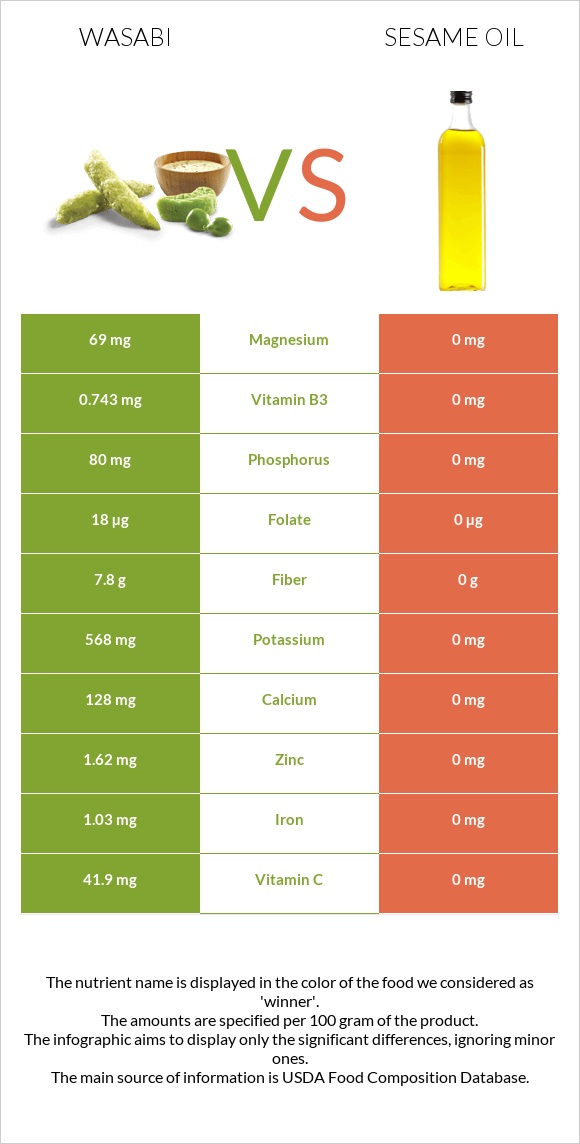Wasabi vs Sesame oil infographic