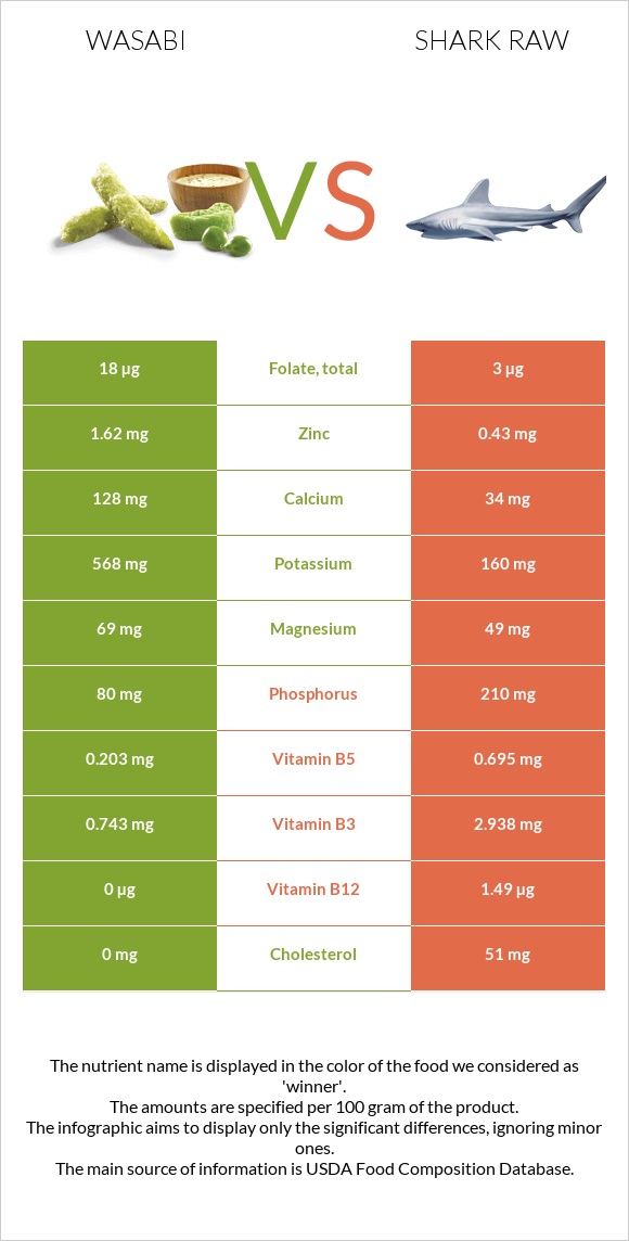 Wasabi vs Shark raw infographic