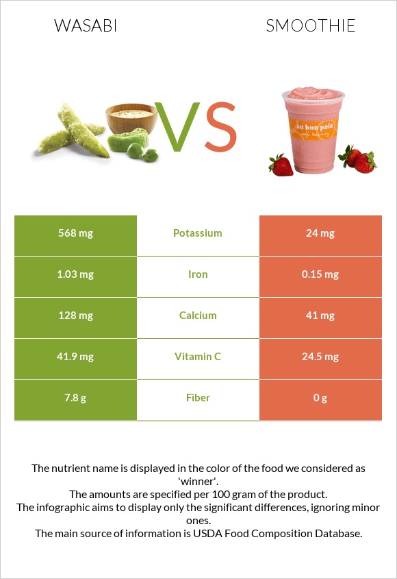 Wasabi vs Smoothie infographic