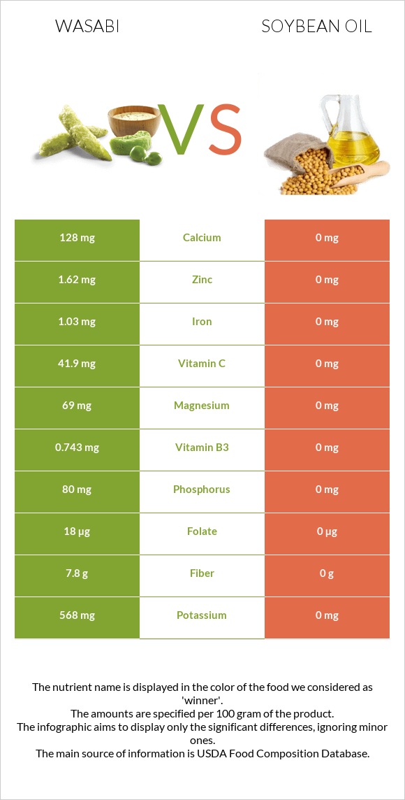Wasabi vs Soybean oil infographic