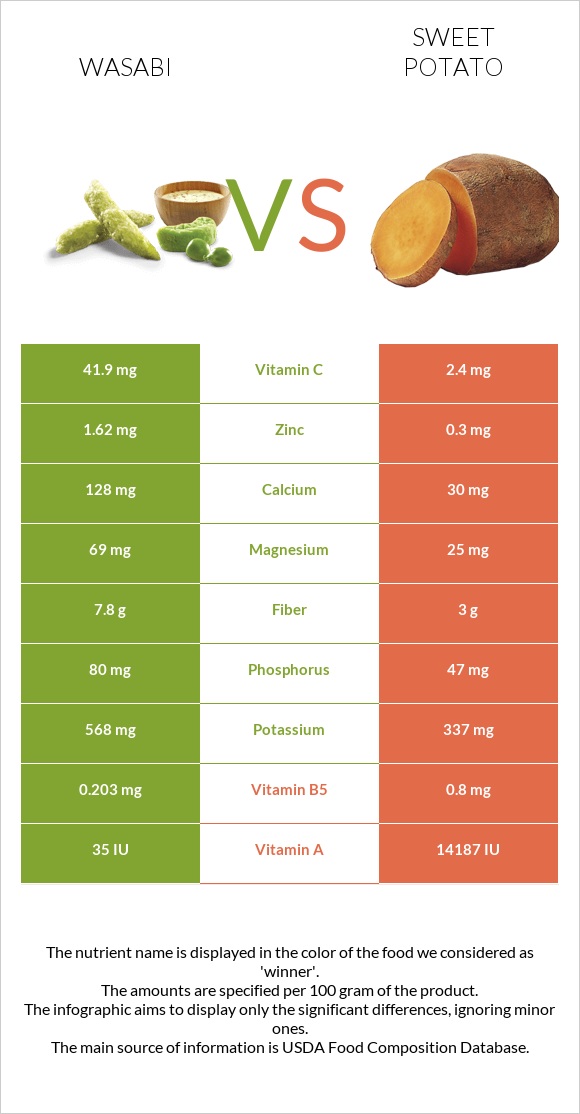 Wasabi vs Sweet potato infographic