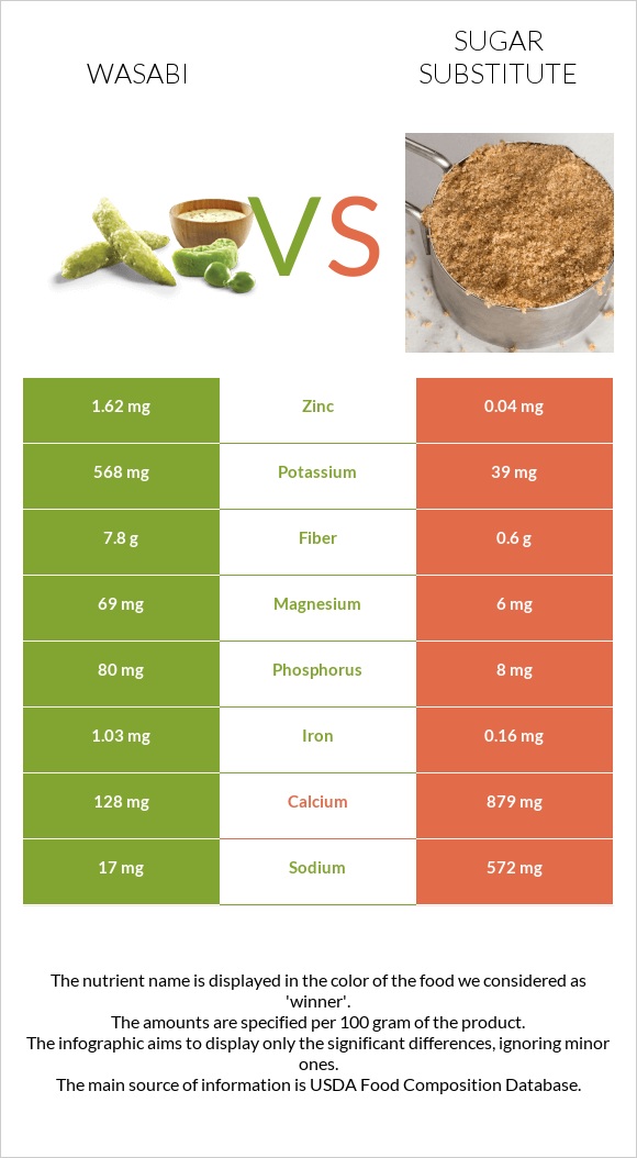 Wasabi vs Sugar substitute infographic