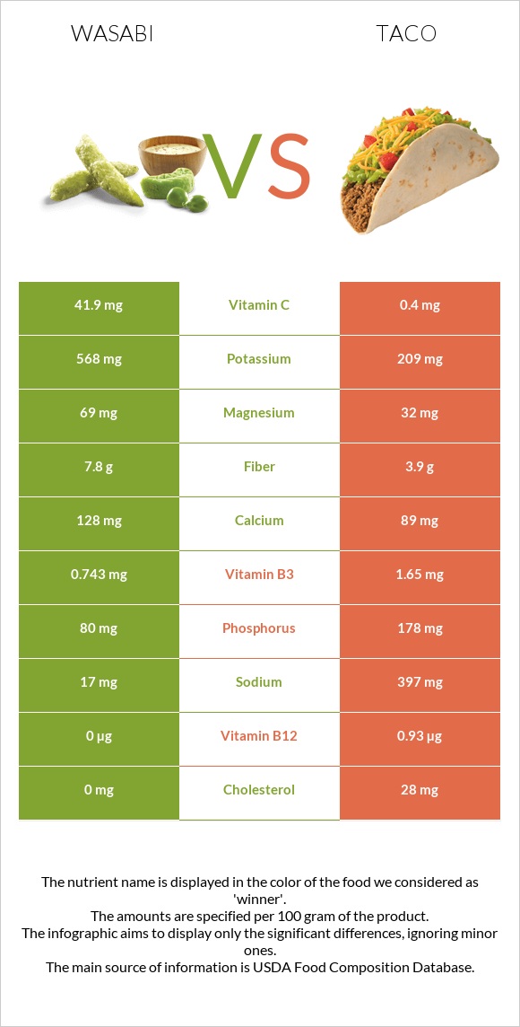 Wasabi vs Taco infographic