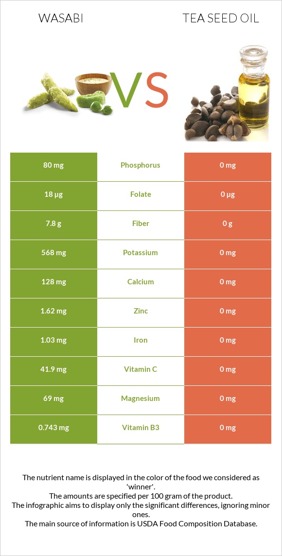 Wasabi vs Tea seed oil infographic