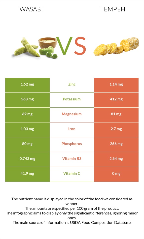 Wasabi vs Tempeh infographic