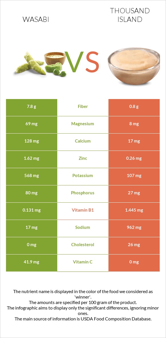 Wasabi vs Thousand island infographic