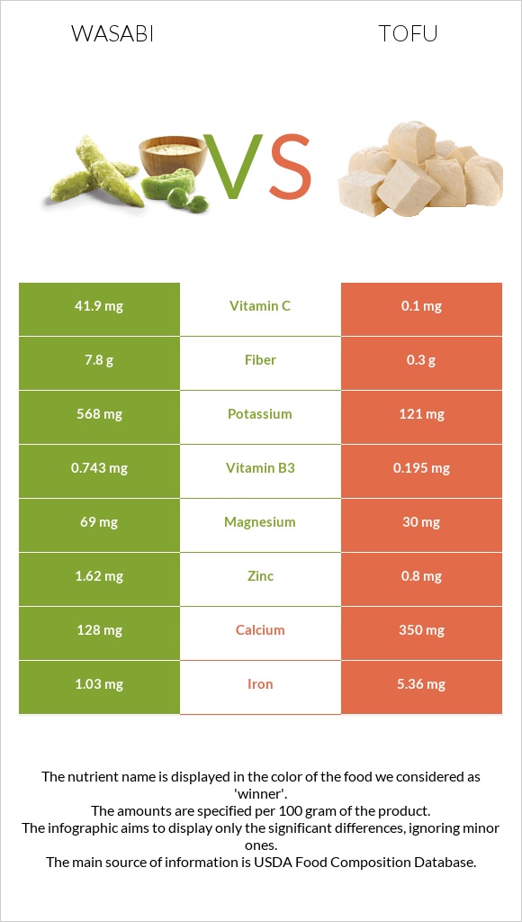 Wasabi vs Tofu infographic