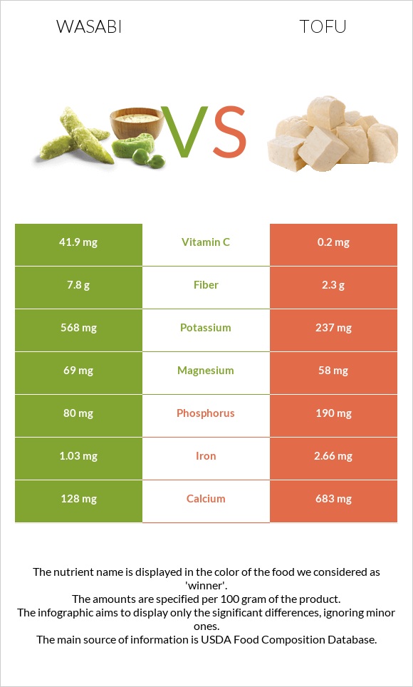 Վասաբի vs Տոֆու infographic