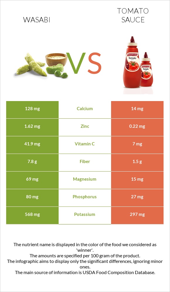 Wasabi vs Tomato sauce infographic