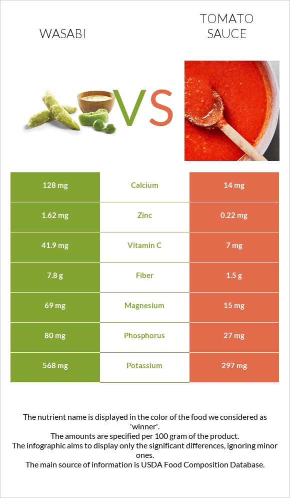 Wasabi vs Tomato sauce infographic