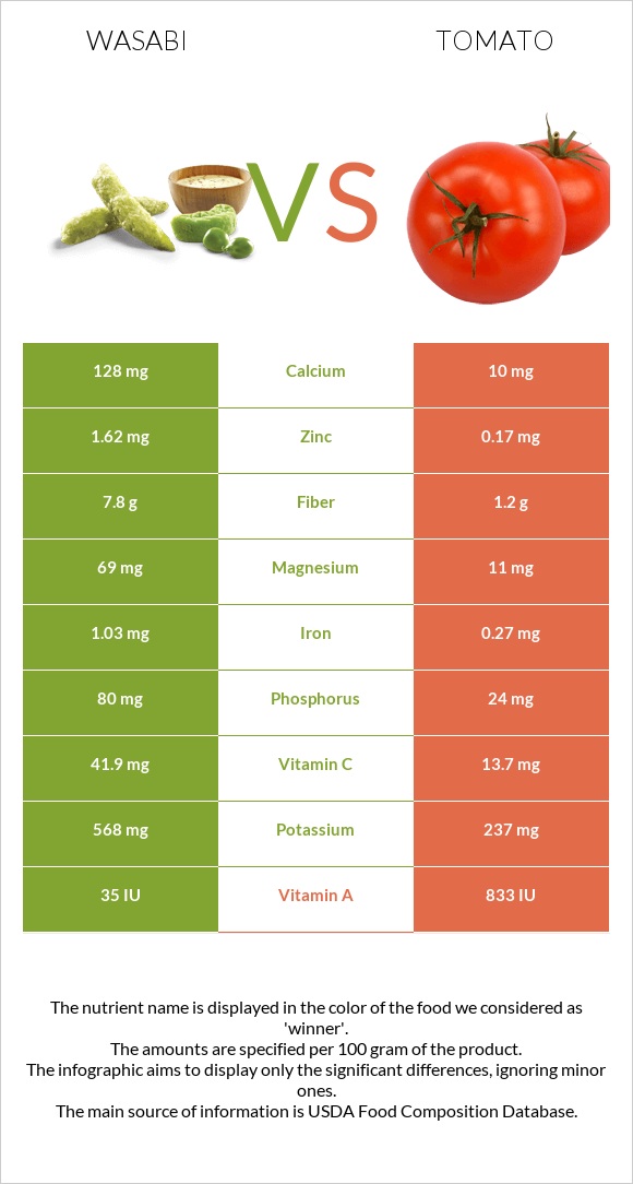 Wasabi vs Tomato infographic