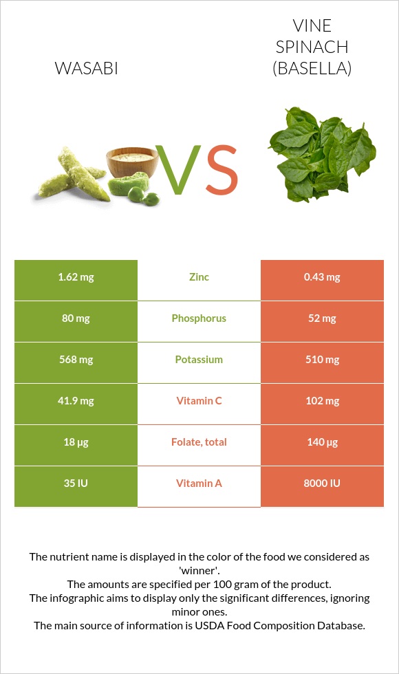 Wasabi vs. Vine spinach (basella) — InDepth Nutrition Comparison