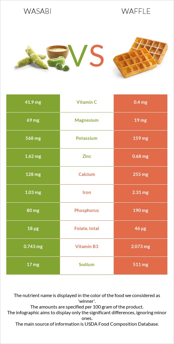 Wasabi vs Waffle infographic