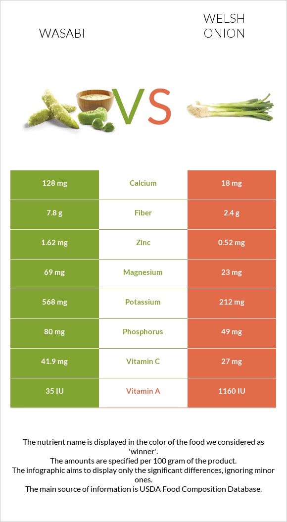 Wasabi vs Welsh onion infographic