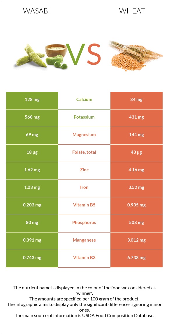 Wasabi vs Wheat  infographic