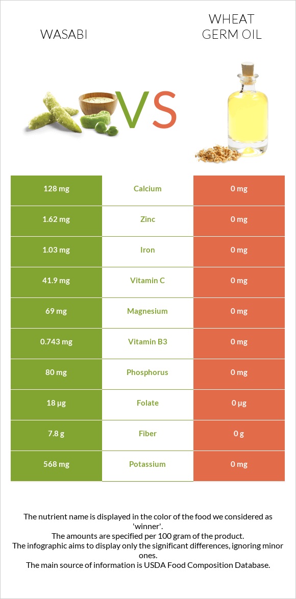 Wasabi vs Wheat germ oil infographic