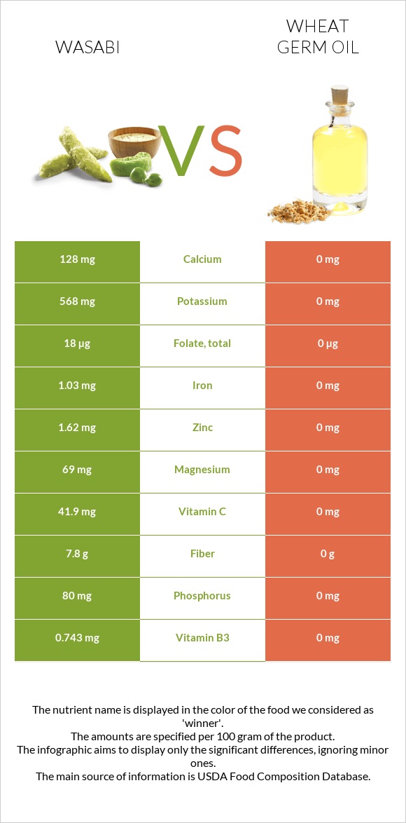 Wasabi vs Wheat germ oil infographic