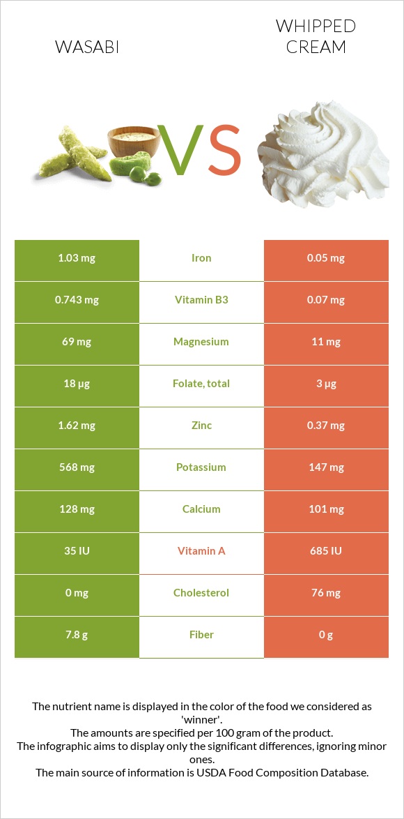 Wasabi vs Whipped cream infographic