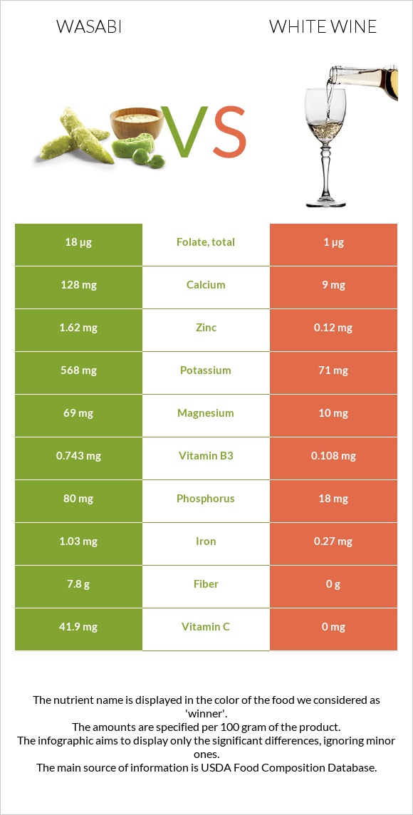 Wasabi vs White wine infographic