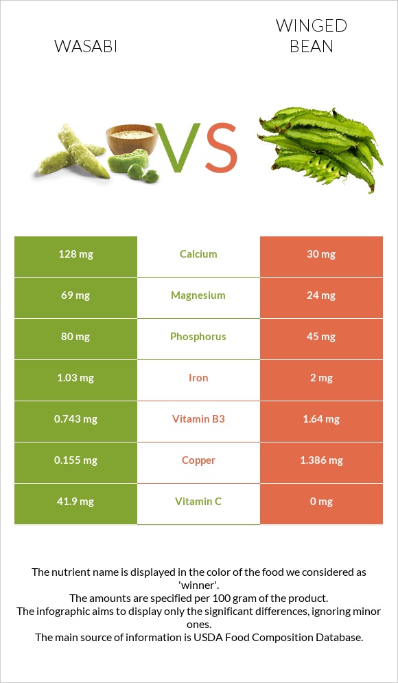 Wasabi vs Winged bean infographic