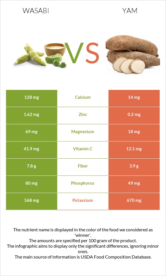 Wasabi vs. Yam — InDepth Nutrition Comparison