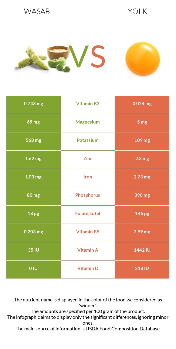 Wasabi vs Yolk infographic