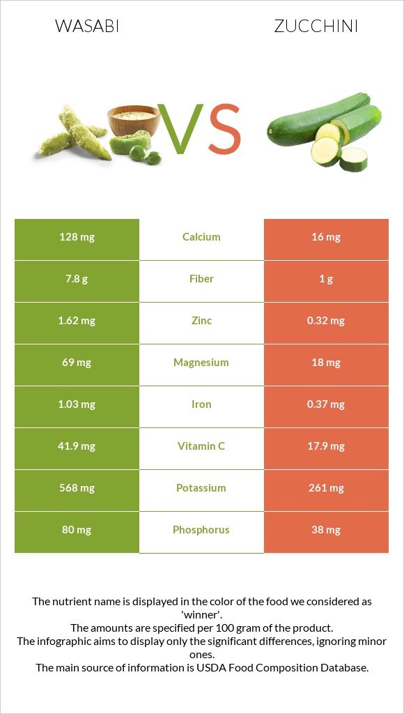 Wasabi vs Zucchini infographic