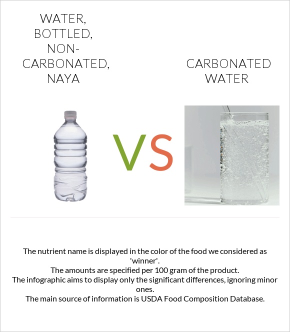 Water, bottled, non-carbonated, NAYA vs Carbonated water infographic