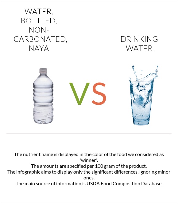 Water, bottled, non-carbonated, NAYA vs. Drinking water — In-Depth ...