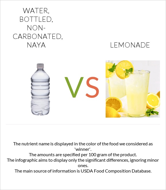 Water, bottled, non-carbonated, NAYA vs Lemonade infographic