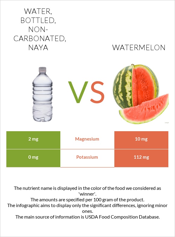 Water, bottled, non-carbonated, NAYA vs Watermelon infographic