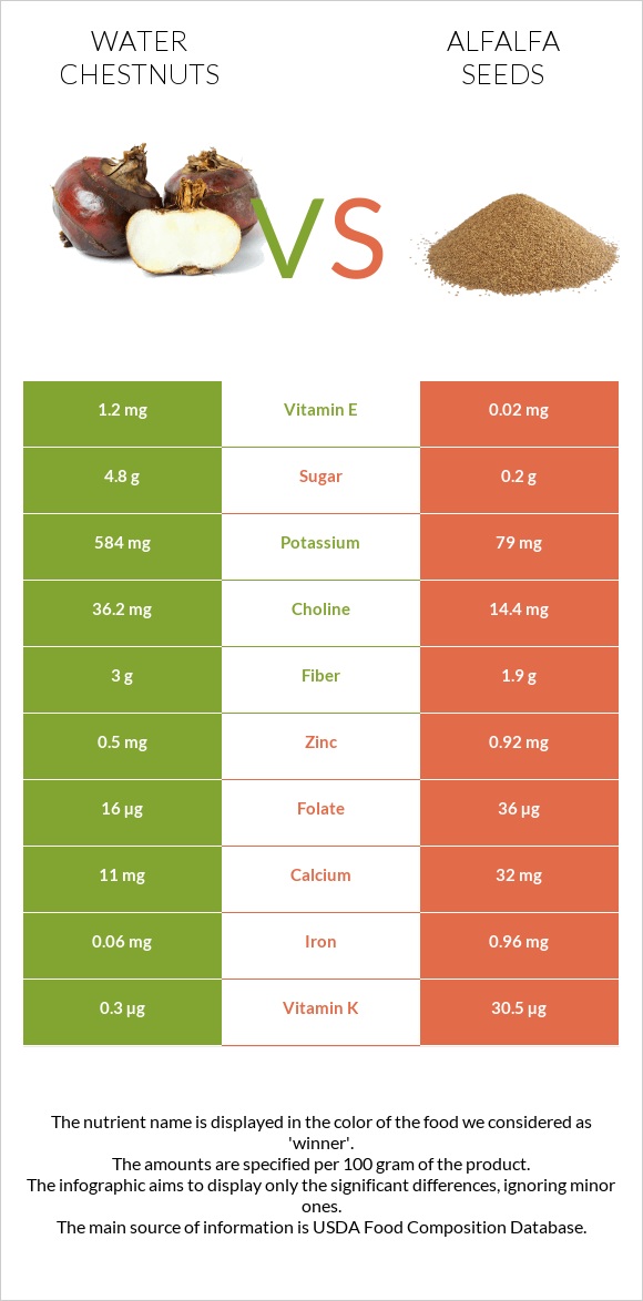 Water chestnuts vs Alfalfa seeds infographic