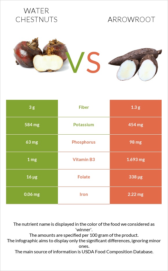 Water chestnuts vs Arrowroot infographic