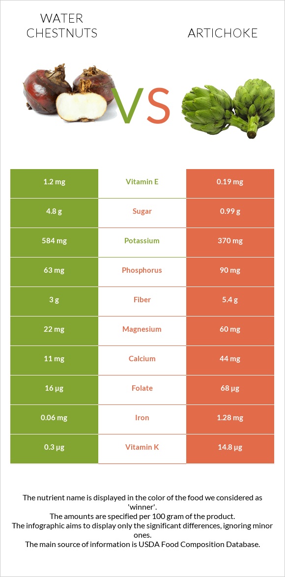 Water chestnuts vs Artichoke infographic