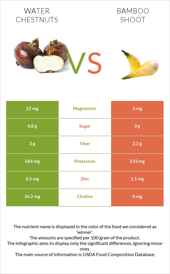 Water chestnuts vs Բամբուկ infographic