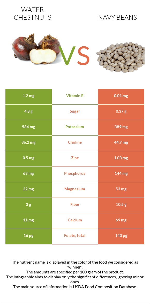 Water chestnuts vs. Navy beans — InDepth Nutrition Comparison