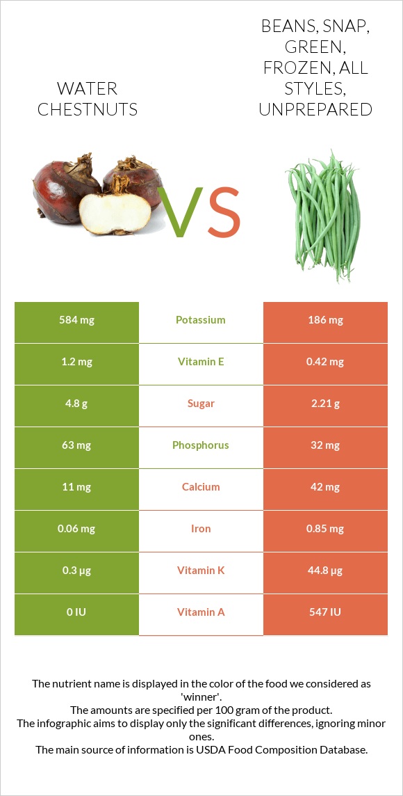 Water chestnuts vs. Beans, snap, green, frozen, all styles, unprepared — InDepth Nutrition