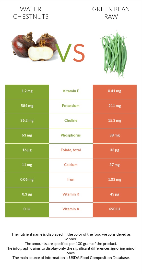 Water chestnuts vs Green bean raw infographic